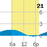 Tide chart for Pilot Station, Louisiana on 2025/06/21