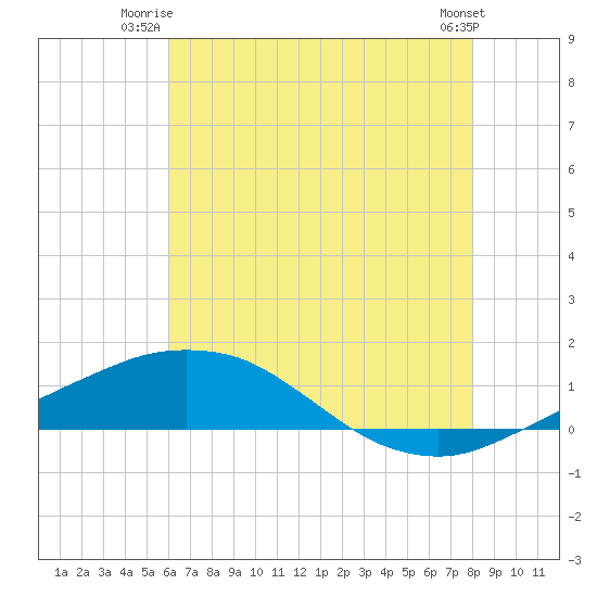Tide chart for Pilot Station on 2025/06/23
