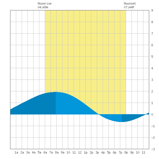 Tide chart for Pilot Station on 2025/06/24