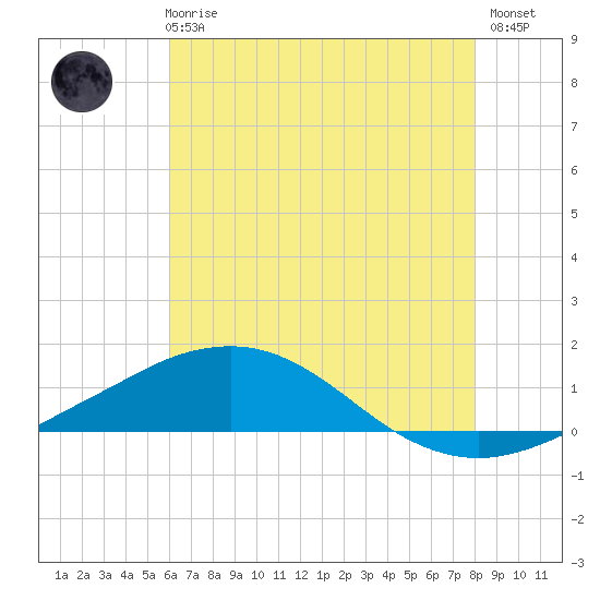 Tide chart for Pilot Station on 2025/06/25