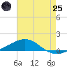 Tide chart for Pilot Station, Louisiana on 2025/06/25