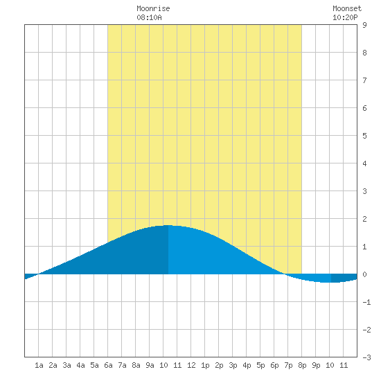 Tide chart for Pilot Station on 2025/06/27