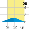 Tide chart for Pilot Station, Louisiana on 2025/06/28