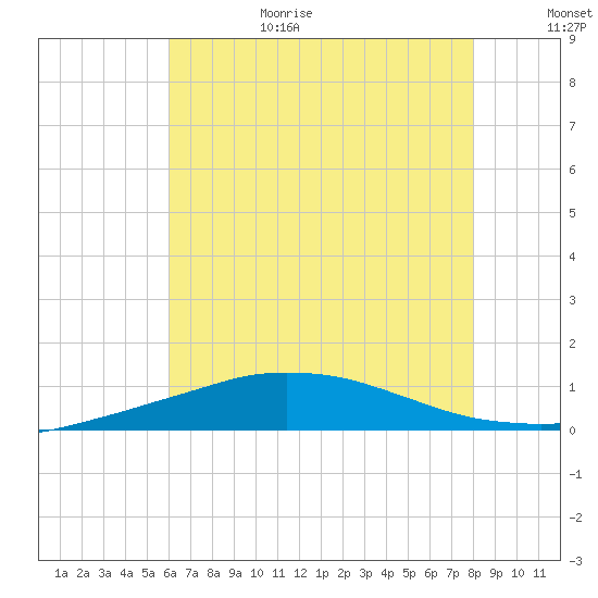 Tide chart for Pilot Station on 2025/06/29