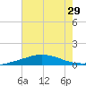 Tide chart for Pilot Station, Louisiana on 2025/06/29