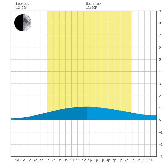 Tide chart for Pilot Station on 2025/06/02