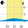 Tide chart for Pilot Station, Louisiana on 2025/06/2