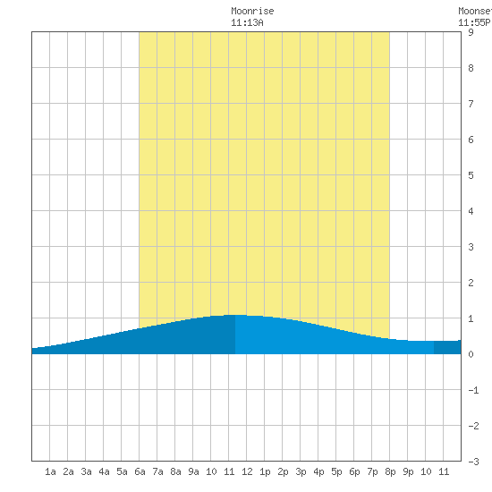Tide chart for Pilot Station on 2025/06/30