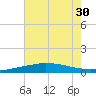 Tide chart for Pilot Station, Louisiana on 2025/06/30