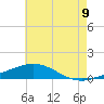 Tide chart for Pilot Station, Louisiana on 2025/06/9
