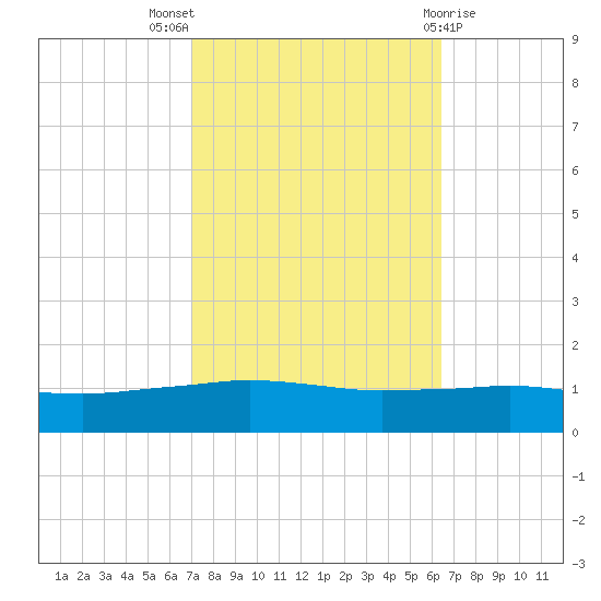 Tide Chart for 2021/10/18