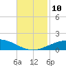 Tide chart for Pilots Station east, Southwest Pass, Louisiana on 2021/11/10