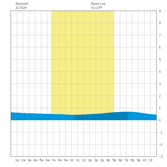 Tide Chart for 2021/12/12