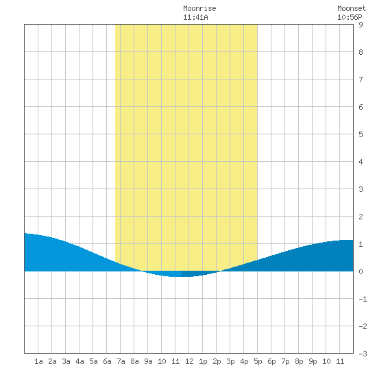 Tide Chart for 2021/12/9