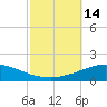 Tide chart for Pilots Station east, Southwest Pass, Louisiana on 2022/10/14