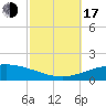 Tide chart for Pilots Station east, Southwest Pass, Louisiana on 2022/10/17