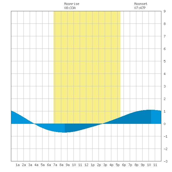 Tide Chart for 2023/01/23