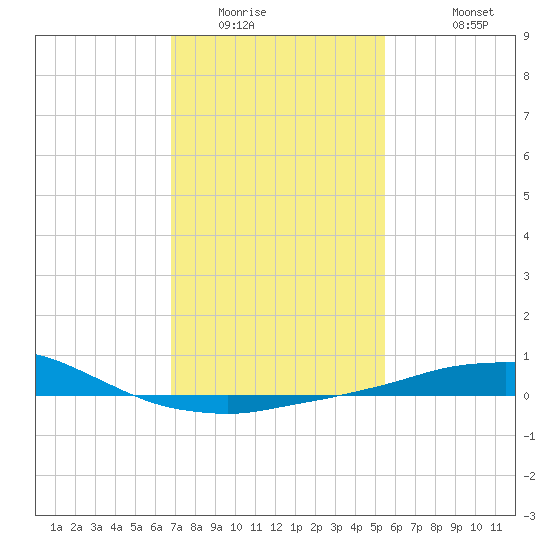 Tide Chart for 2023/01/24