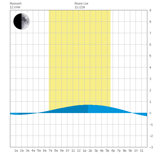 Tide Chart for 2023/01/28