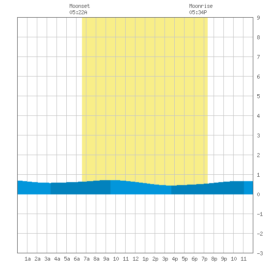 Tide chart for Pilots Station east on 2025/04/10