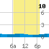 Tide chart for Pilots Station east, Louisiana on 2025/04/10