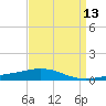 Tide chart for Pilots Station east, Louisiana on 2025/04/13