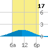 Tide chart for Pilots Station east, Louisiana on 2025/04/17
