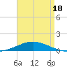 Tide chart for Pilots Station east, Louisiana on 2025/04/18
