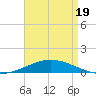 Tide chart for Pilots Station east, Louisiana on 2025/04/19