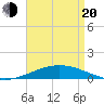Tide chart for Pilots Station east, Louisiana on 2025/04/20