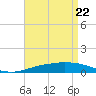 Tide chart for Pilots Station east, Louisiana on 2025/04/22