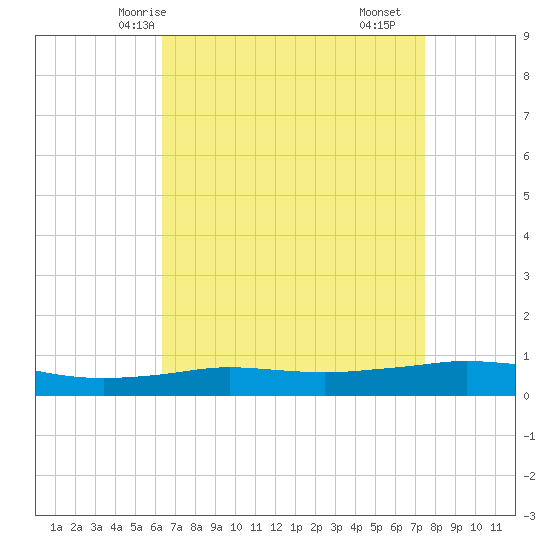Tide chart for Pilots Station east on 2025/04/24