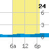 Tide chart for Pilots Station east, Louisiana on 2025/04/24