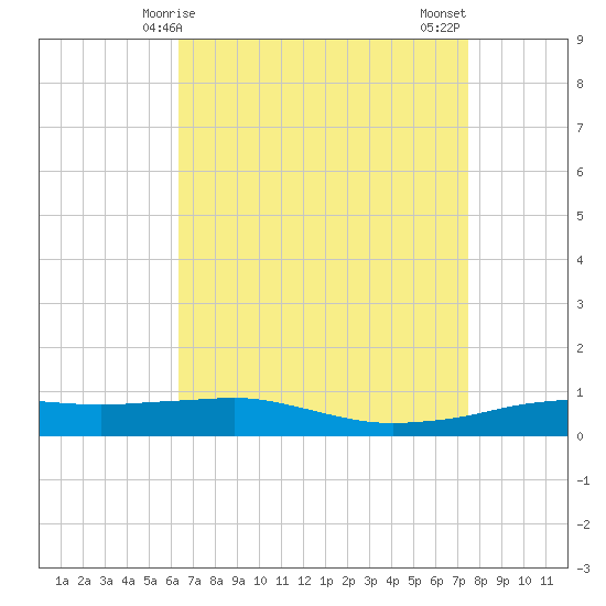 Tide chart for Pilots Station east on 2025/04/25
