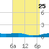 Tide chart for Pilots Station east, Louisiana on 2025/04/25