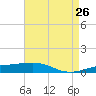 Tide chart for Pilots Station east, Louisiana on 2025/04/26