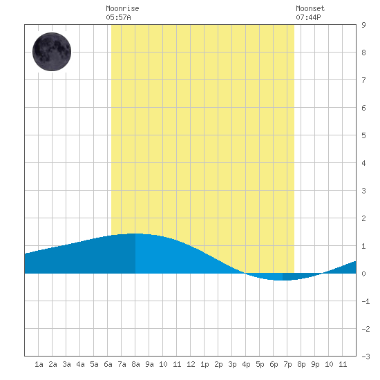 Tide chart for Pilots Station east on 2025/04/27