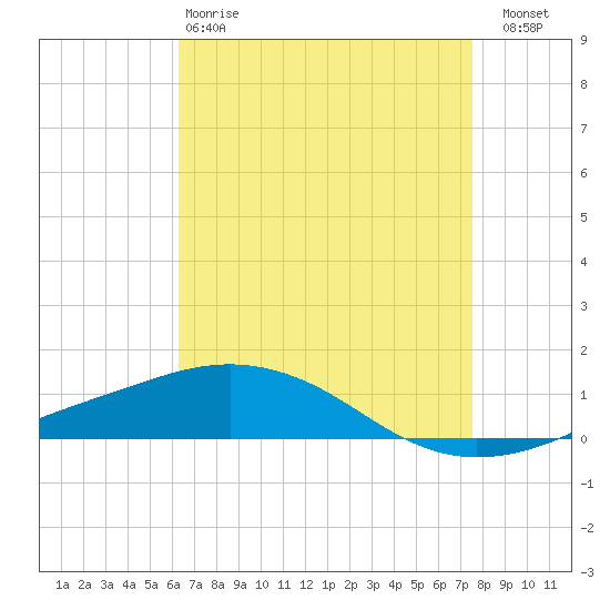 Tide chart for Pilots Station east on 2025/04/28
