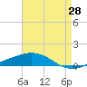 Tide chart for Pilots Station east, Louisiana on 2025/04/28