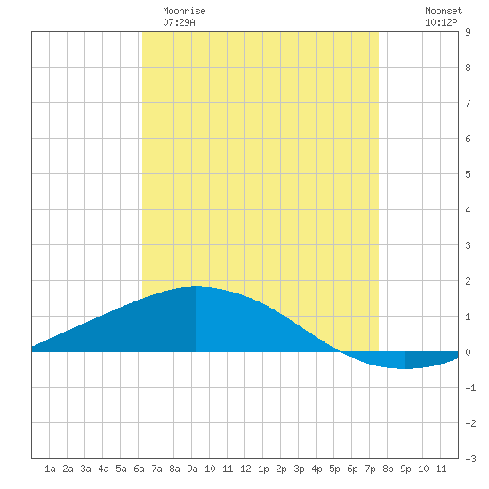 Tide chart for Pilots Station east on 2025/04/29