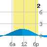 Tide chart for Pilots Station east, Louisiana on 2025/04/2