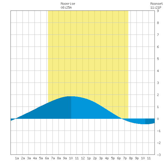 Tide chart for Pilots Station east on 2025/04/30