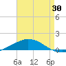 Tide chart for Pilots Station east, Louisiana on 2025/04/30