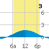 Tide chart for Pilots Station east, Louisiana on 2025/04/3