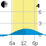 Tide chart for Pilots Station east, Louisiana on 2025/04/4