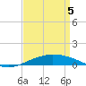 Tide chart for Pilots Station east, Louisiana on 2025/04/5