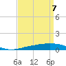 Tide chart for Pilots Station east, Louisiana on 2025/04/7