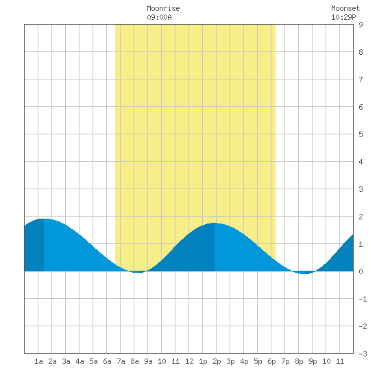 Tide Chart for 2022/03/6