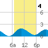 Tide chart for Pimlico, West Branch, South Carolina on 2023/02/4