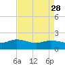 Tide chart for Pimlico, West Branch, Cooper River, South Carolina on 2023/04/28